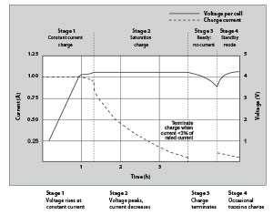 Figure 1. Charge stages of lithium-ion. Li-ion is fully charged when the current drops to a set level. In lieu of trickle charge, some chargers apply a topping charge when the voltage drops.
